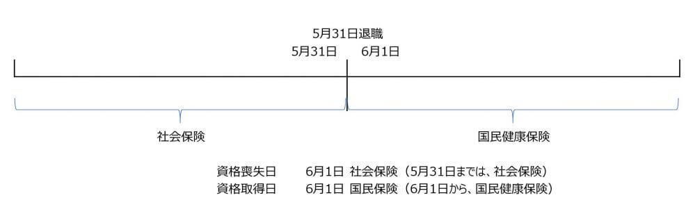 社会保険と国民健康保険の関係