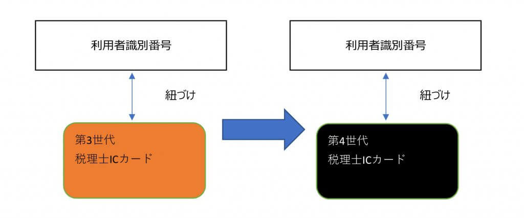 税理士ICカード①