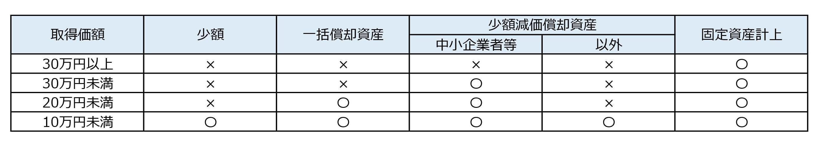 金額区分表