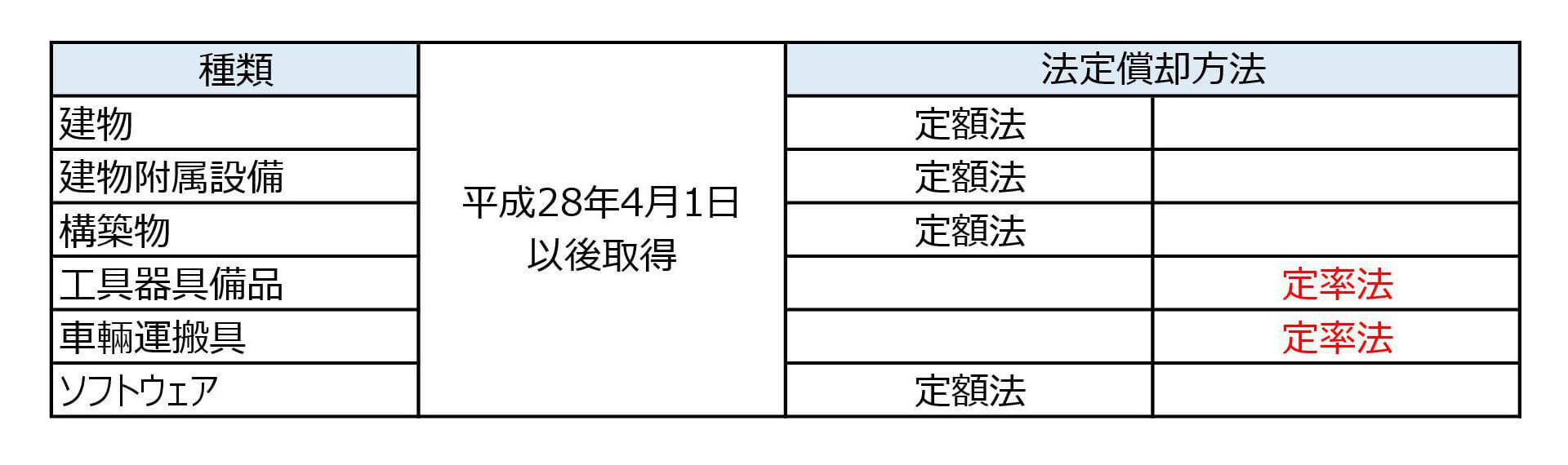 法人税の法定償却方法