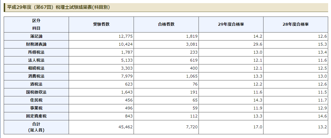 税理士試験科目別結果