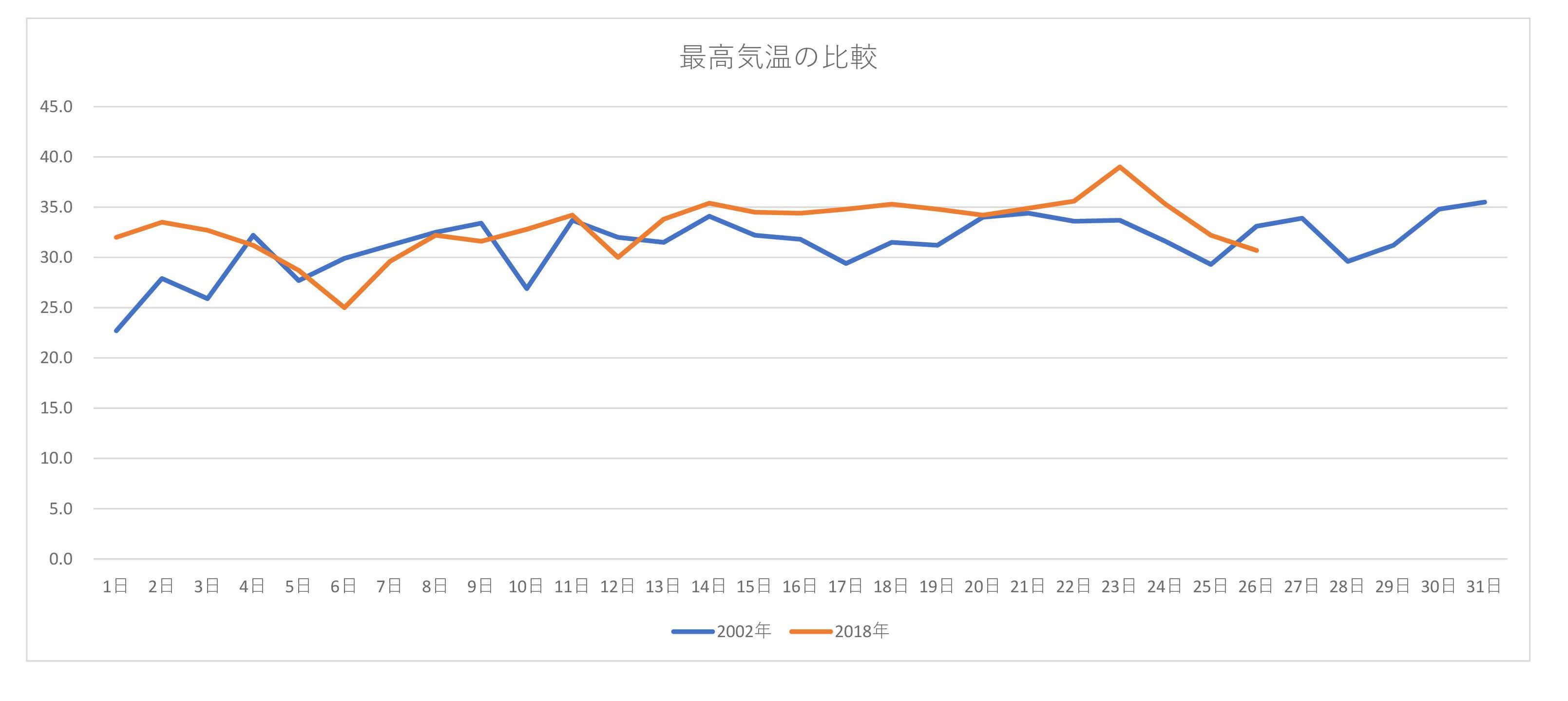 最高気温の比較