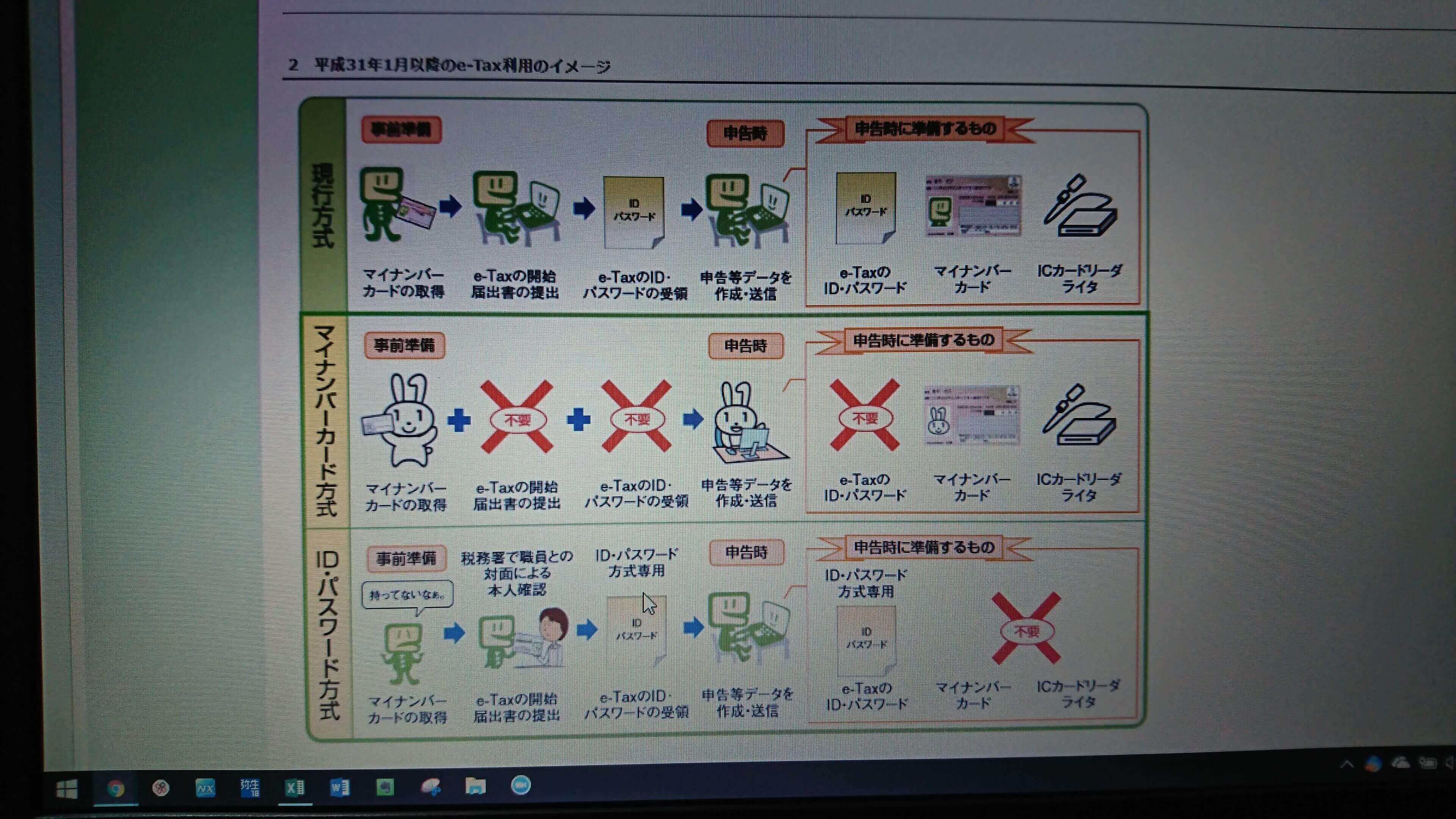 マイナンバーカード方式、ID・パスワード方式