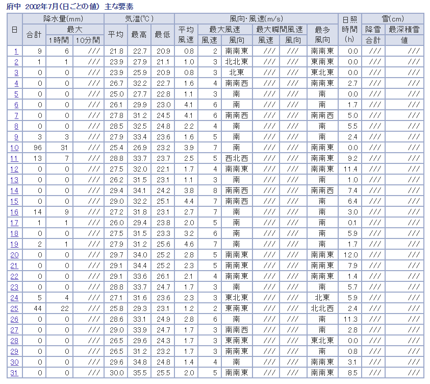 気象データ2002年