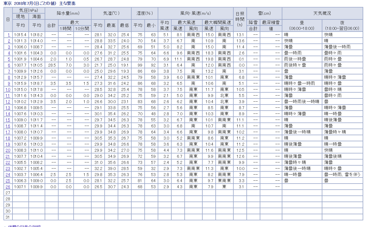 気象データ2018年