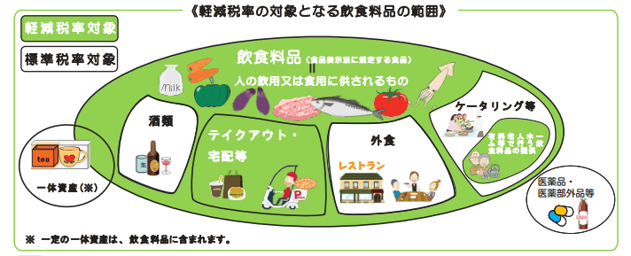 飲食料品の範囲イメージ図_国税庁HPより