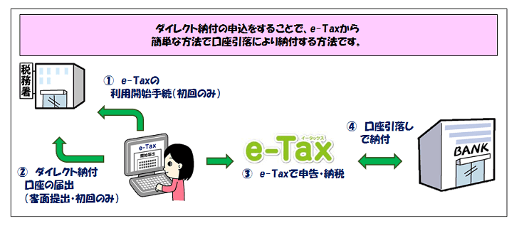 ダイレクト納付の複数口座利用可能