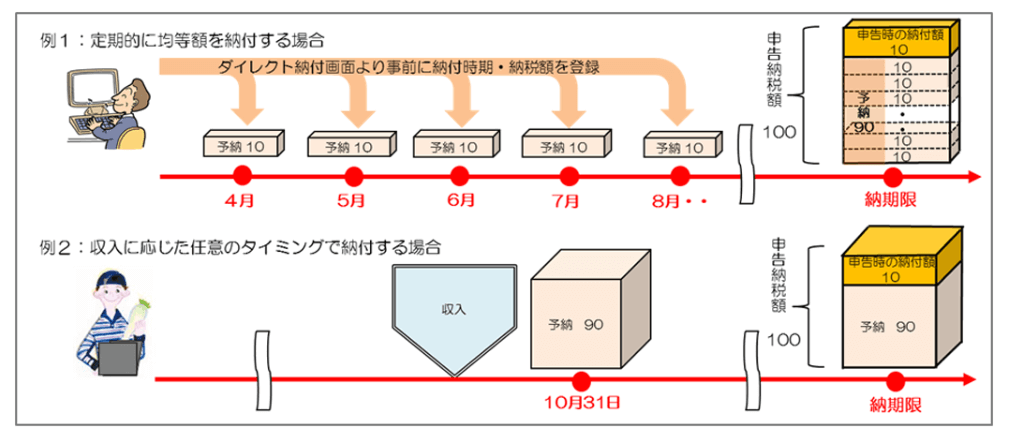 ダイレクト納付予納