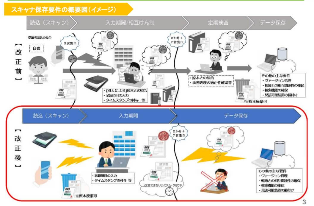 スキャナ保存要件の概要図（イメージ）