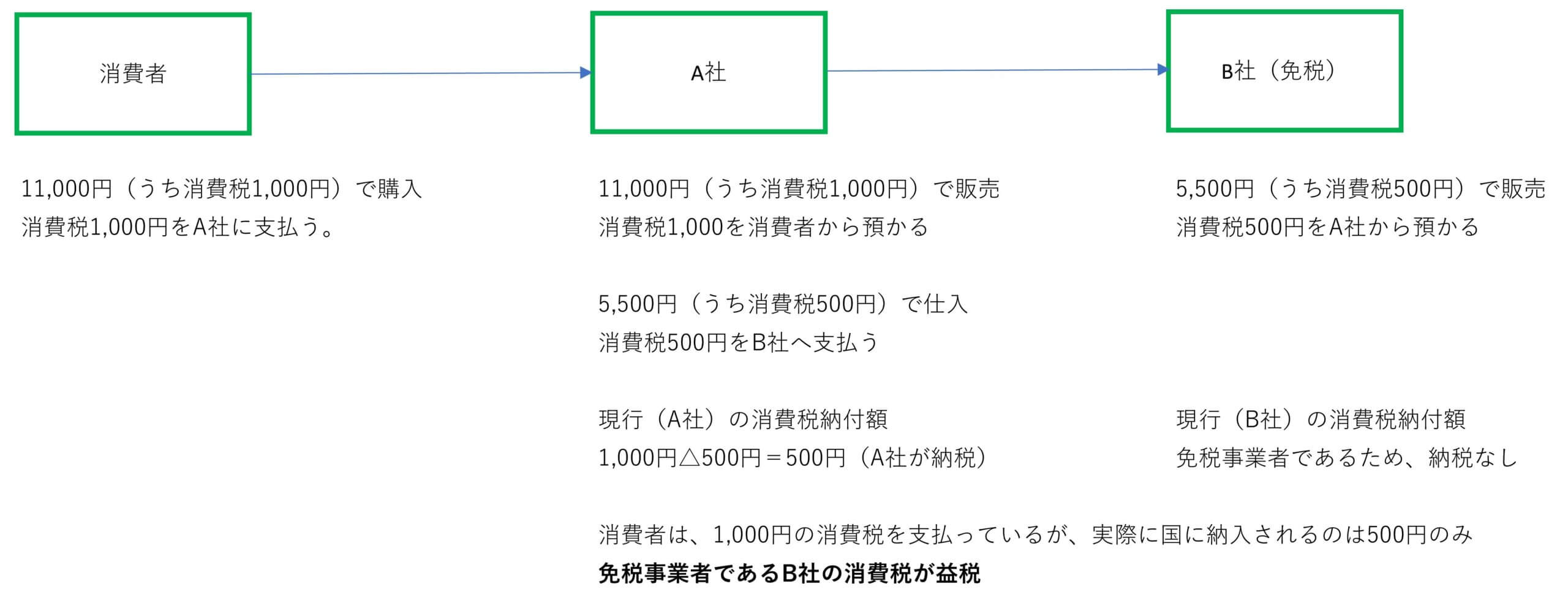 インボイス益税1